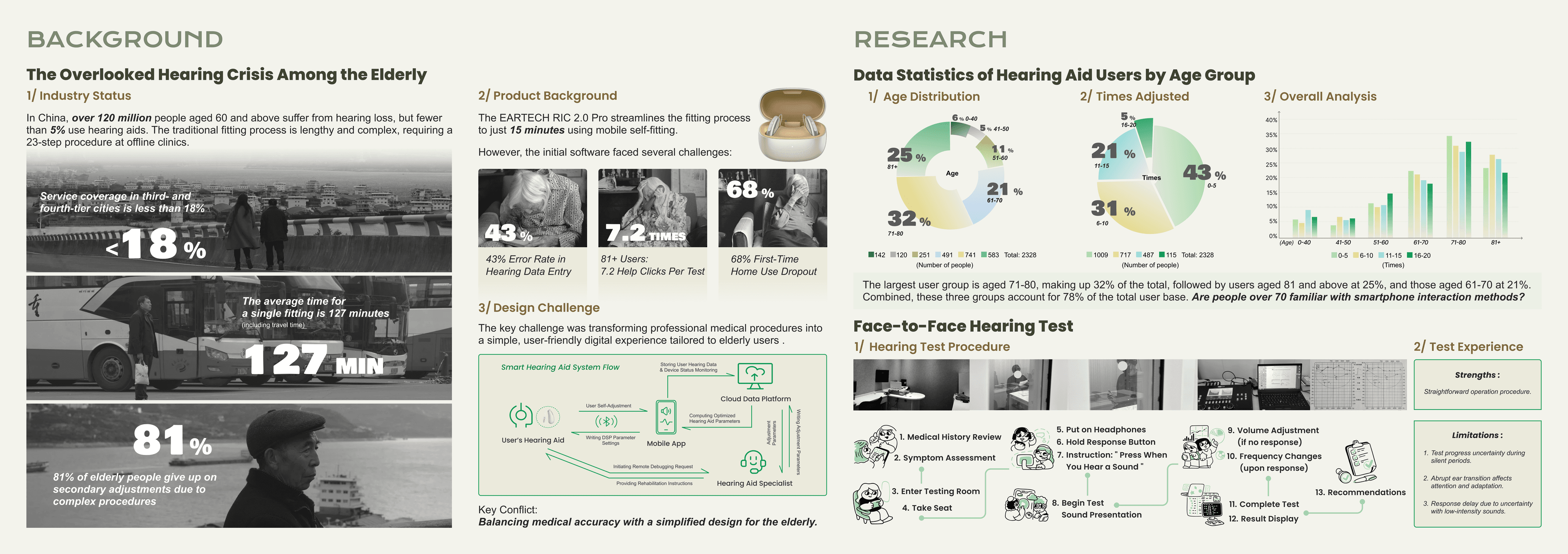 Background research situates self-fitting within a broader hearing-loss and hearing-aid adoption context for older adults.