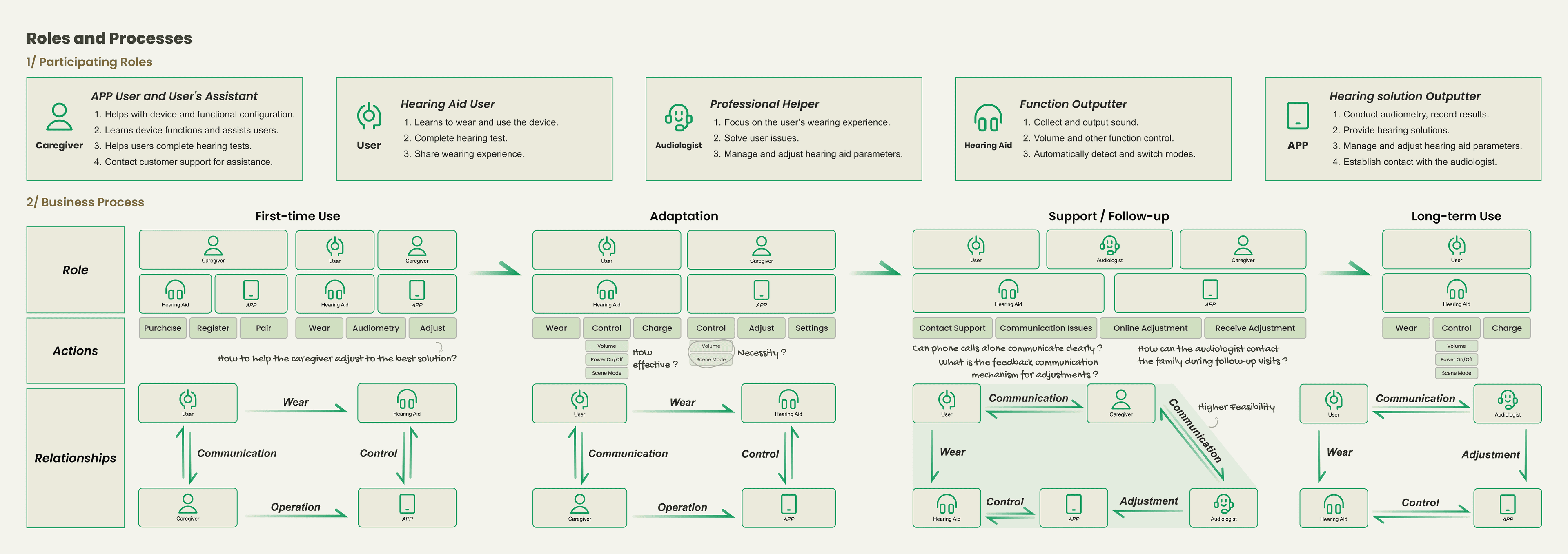 Mapping participating roles and business processes across first-time use, adaptation, support, and long-term use.