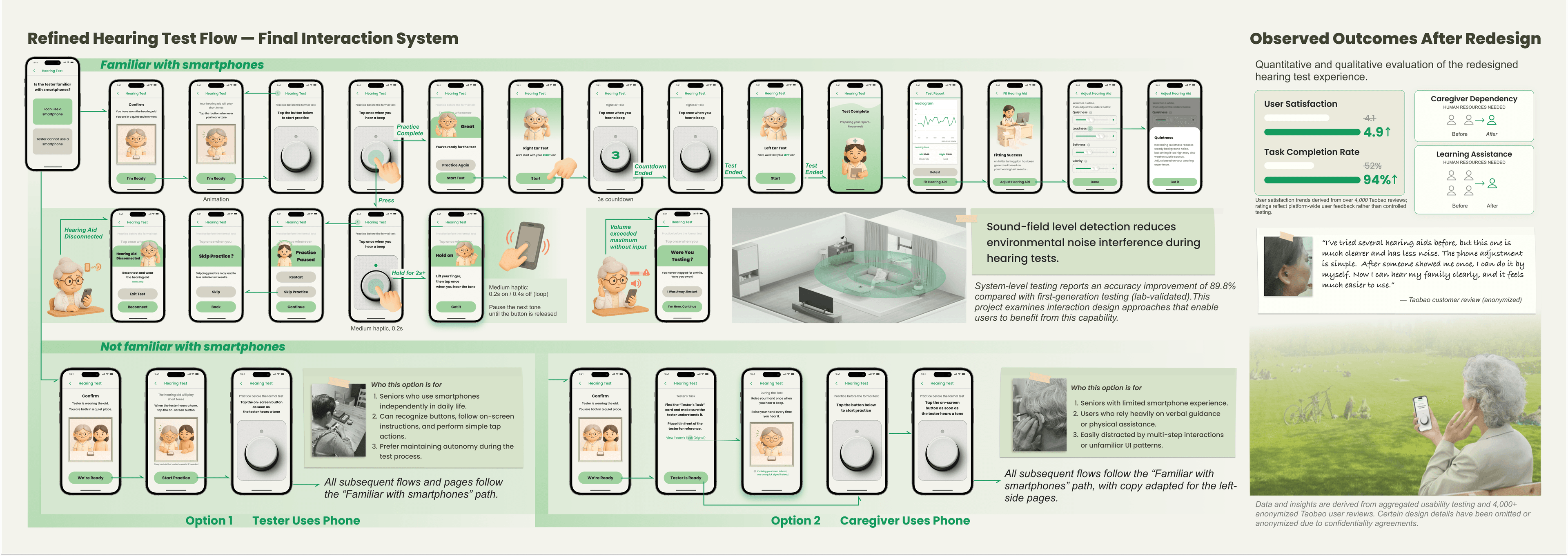 Final interaction system, segmented by smartphone familiarity and support condition, with sound-field detection for noise management.