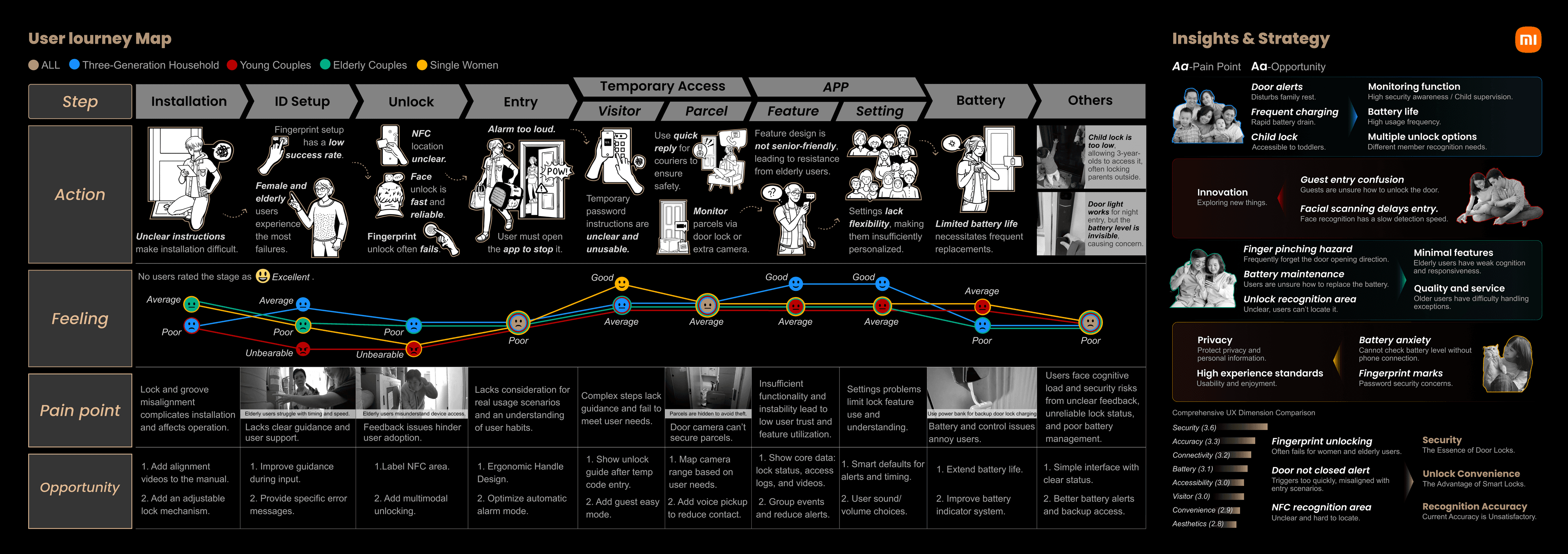 Treating access as a multi-stage journey revealed that trust erodes gradually, through small frictions accumulated across setup, daily use, and maintenance.